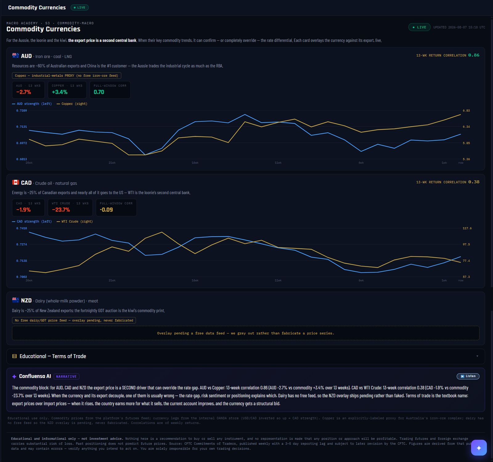 Confluensa Pro Commodity Currencies