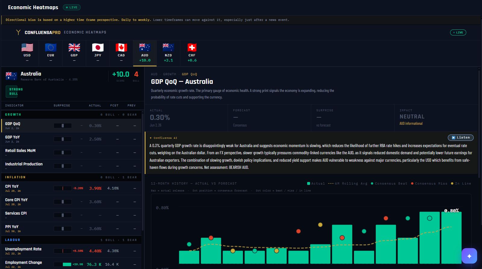 Confluensa Pro Economic Heatmaps