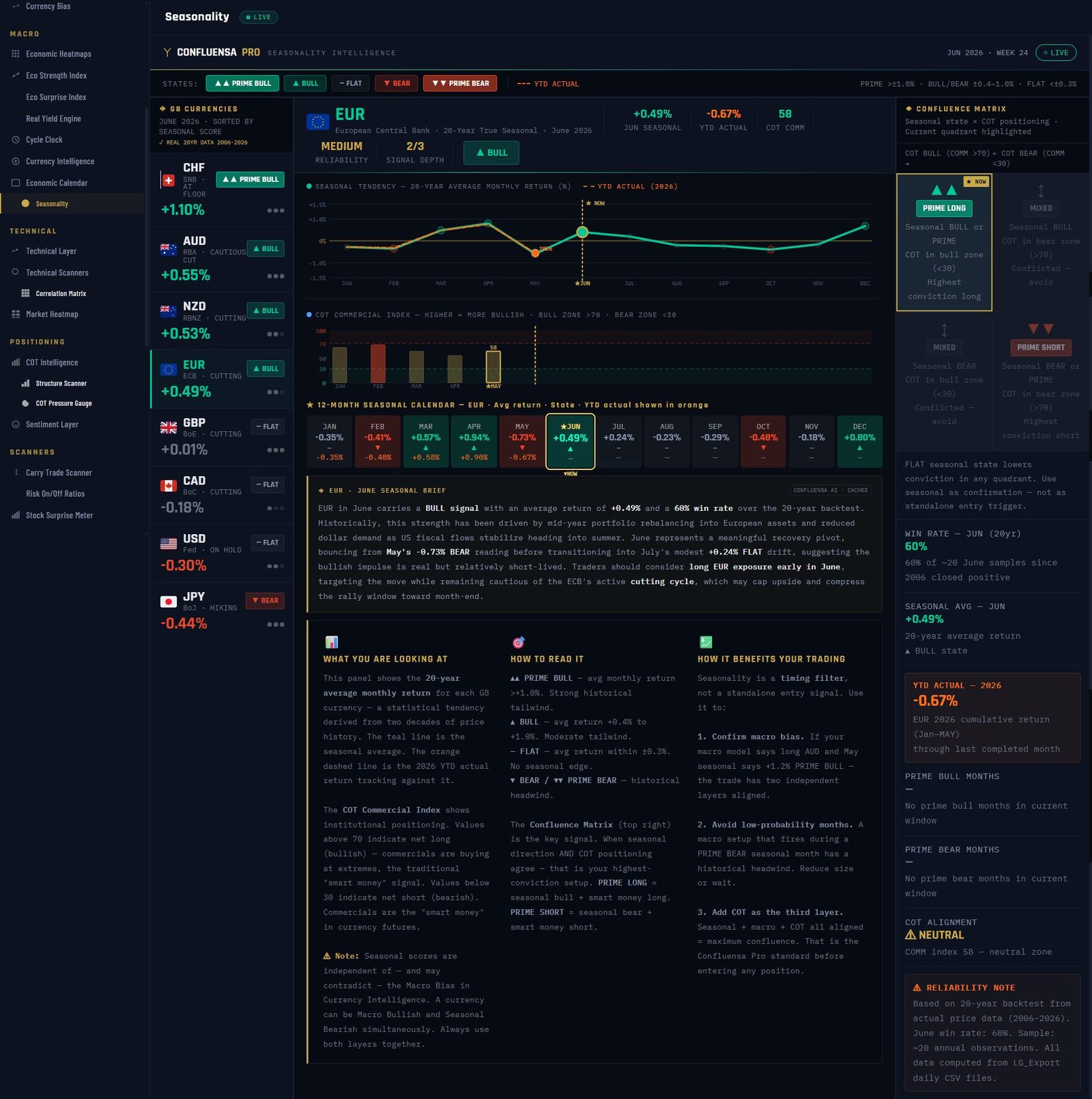 Confluensa Pro Seasonality Intelligence